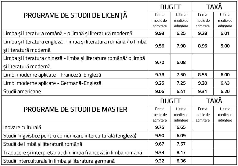 rezultate admitere lt